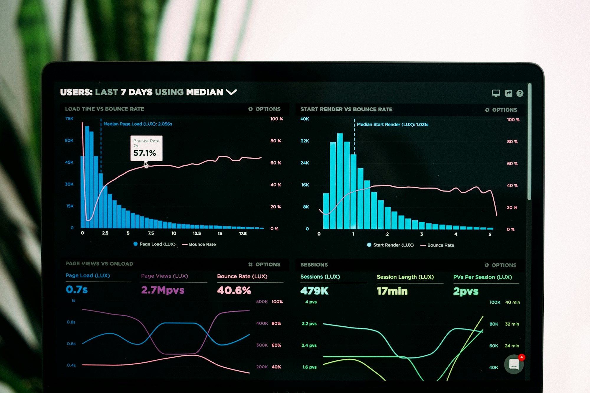 Performance graphs on a laptop screen
